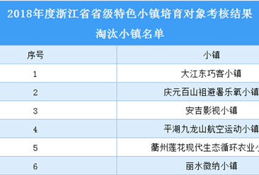 浙江省2018年省級特色小鎮培育對象淘汰小鎮名單：合計6家（附表）