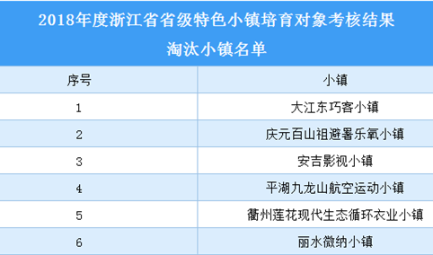 浙江省2018年省级特色小镇培育对象淘汰小镇名单：合计6家（附表）