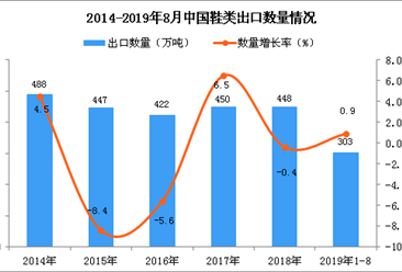 2019年1-8月中国鞋类出口量为303万吨 同比增长0.9%