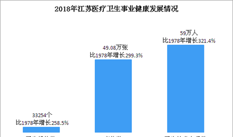 新中国70年浙江医疗卫生事业发展成果分析：卫生技术人员比1978年增长321.4%（图）