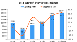 2019年1-8月中国小客车出口量同比增长67.1%