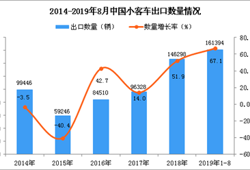2019年1-8月中國小客車出口量同比增長67.1%