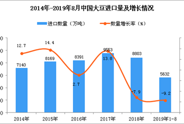 2019年1-8月中国大豆进口量及金额增长情况分析（图）