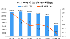 2019年1-8月中国电话机出口量为63788万台 同比下降15.9%