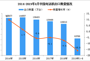 2019年1-8月中国电话机出口量为63788万台 同比下降15.9%