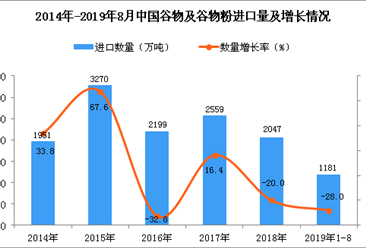 2019年1-8月中國谷物及谷物粉進口量為1181萬噸 同比下降28%