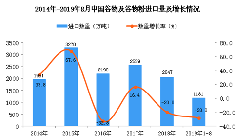 2019年1-8月中国谷物及谷物粉进口量为1181万吨 同比下降28%