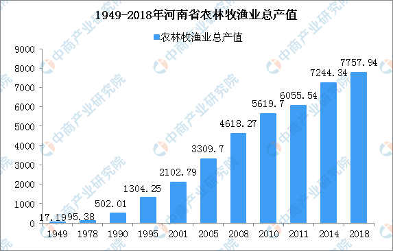 河南省农业经济总量_河南省以前的农业状况(2)