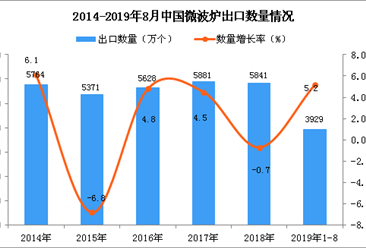 2019年1-8月中國微波爐出口量同比增長5.2%