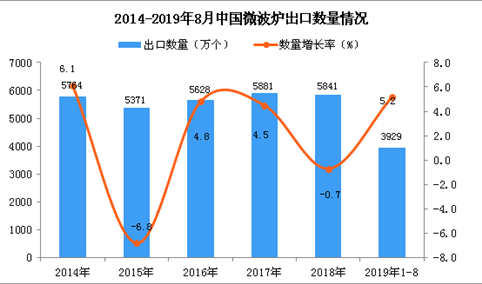 2019年1-8月中国微波炉出口量同比增长5.2%
