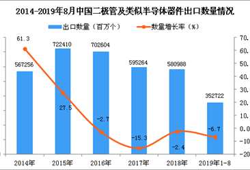 2019年1-8月中国二极管及类似半导体器件出口量同比下降6.7%