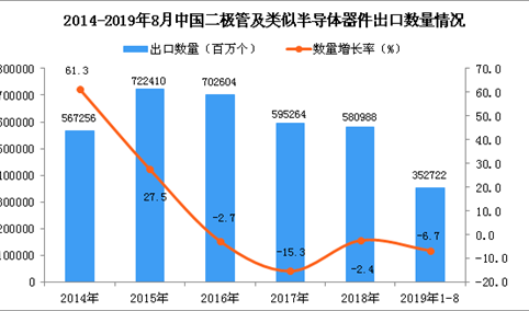 2019年1-8月中国二极管及类似半导体器件出口量同比下降6.7%