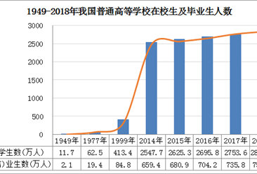新中國70年教育變革之高等教育：高等教育體系規模穩居世界第一（圖）