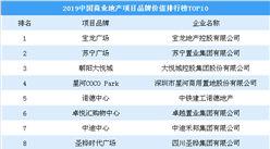 2019中國商業地產項目品牌價值排行榜TOP10：朝陽大悅城第三（圖）