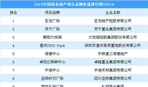 2019中国商业地产项目品牌价值排行榜TOP10：朝阳大悦城第三（图）