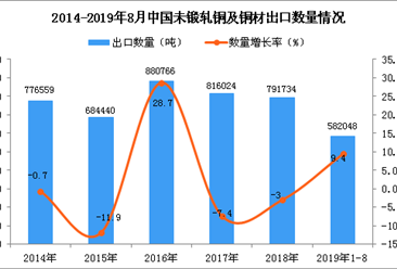 2019年1-8月中国未锻轧铜及铜材出口量同比增长9.4%