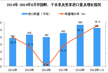 2019年1-8月中国鲜、干水果及坚果进口量为522万吨 同比增长36%