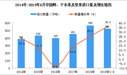 2019年1-8月中国鲜、干水果及坚果进口量为522万吨 同比增长36%