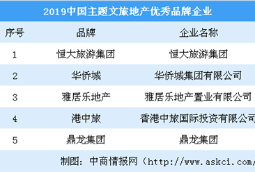 2019中国主题文旅地产优秀品牌企业名单：除了华侨城还有谁入选？（图）
