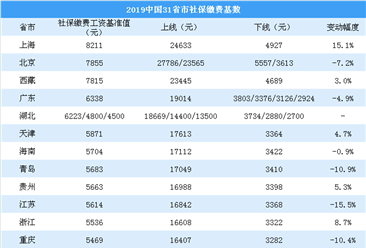 2019年31省市社保缴费基数公布：22省市降低缴费基数（图）