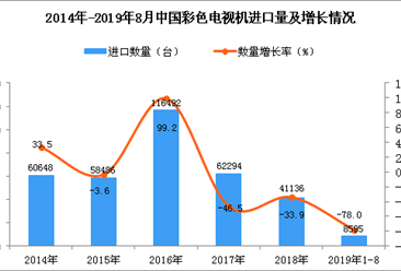 2019年1-8月中国彩色电视机进口量及金额增长情况分析