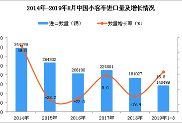 2019年1-8月中国小客车进口量及金额增长情况分析