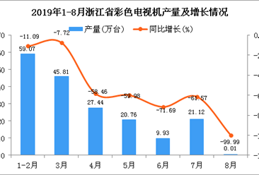 2019年1-8月浙江省彩色电视机产量为184.14万台 同比下降53.84%