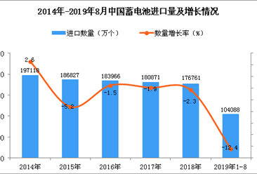 2019年1-8月中国蓄电池进口量为104088万个 同比下降12.4%