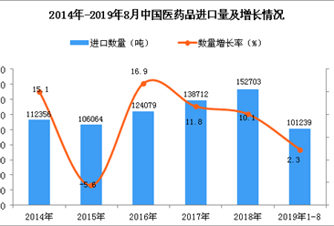 2019年1-8月中国医药品进口量同比增长2.3%