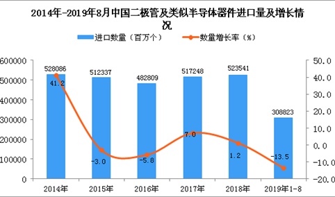 2019年1-8月中国二极管及类似半导体器件进口量同比下降13.5%