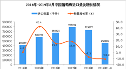 2019年1-8月中國葡萄酒進口量為450126千升 同比下降10.9%