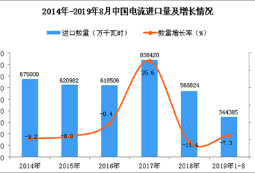2019年1-8月中国电流进口量为344385万千瓦时 同比下降7.3%