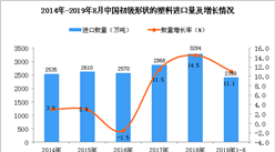 2019年1-8月中国初级形状的塑料进口量为2399万吨 同比增长11.1%