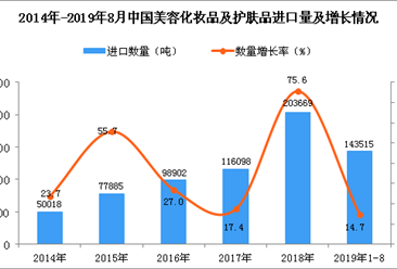 2019年1-8月中国美容化妆品及护肤品进口量及金额增长情况分析