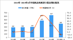 2019年1-8月中國紙及紙板進口量為385萬噸 同比下降10.2%
