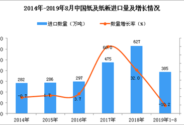 2019年1-8月中国纸及纸板进口量为385万吨 同比下降10.2%
