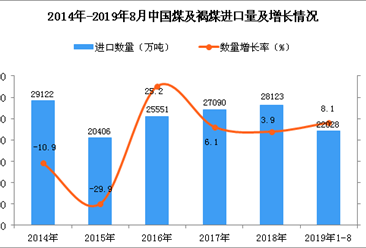 2019年1-8月中國煤及褐煤進口量同比增長8.1%