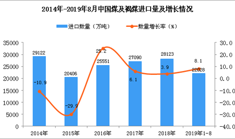 2019年1-8月中国煤及褐煤进口量同比增长8.1%