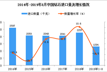 2019年1-8月中國鉆石進口量及金額增長情況分析