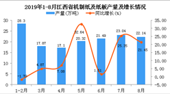 2019年1-8月江西省机制纸及纸板产量同比增长28.06%
