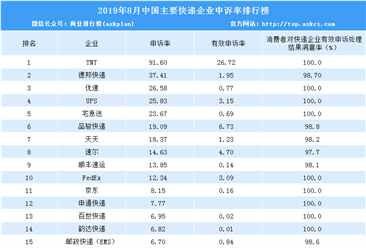2019年8月中国快递企业投诉率排行榜