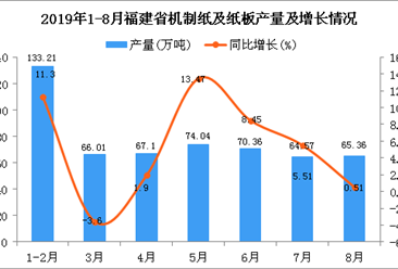 2019年1-8月福建省机制纸及纸板产量为543.79万吨 同比增长6.56%