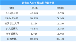 新中国70年西安人口发展报告：劳动力资源优势明显 人口性别结构不断优化（图）