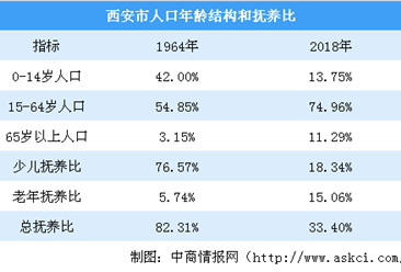 新中国70年西安人口发展报告：劳动力资源优势明显 人口性别结构不断优化（图）