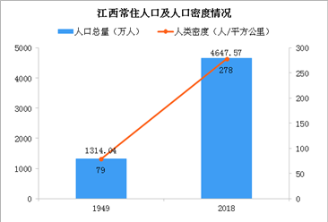 新中国成立70周年江西人口发展报告：劳动年龄人口持续增加 人口受教育程度显著提高