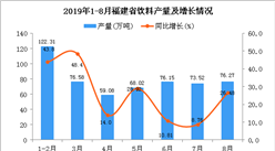 2019年1-8月福建省饮料产量为556.52万吨 同比增长27.11%