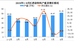 2019年1-8月江西省饮料产量为320.43万吨 同比增长8.92%