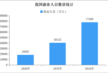 新中国成立70年就业发展报告：就业规模不断扩大 就业结构不断优化（图）