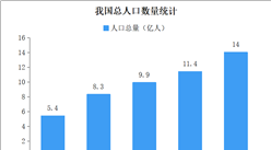 新中国成立70年人口发展报告：劳动年龄人口仍具潜力 流动人口规模显著增加（图）