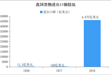 新中国成立70年对外经贸发展报告：货物进出口额突破30万亿元大关（图）